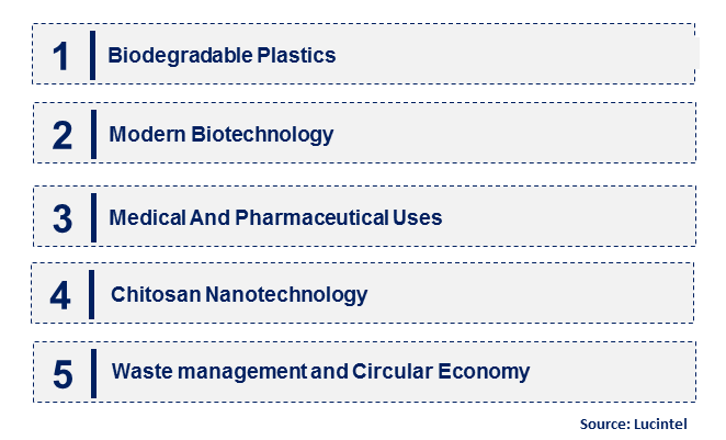 Emerging Trends in the Chitin Market